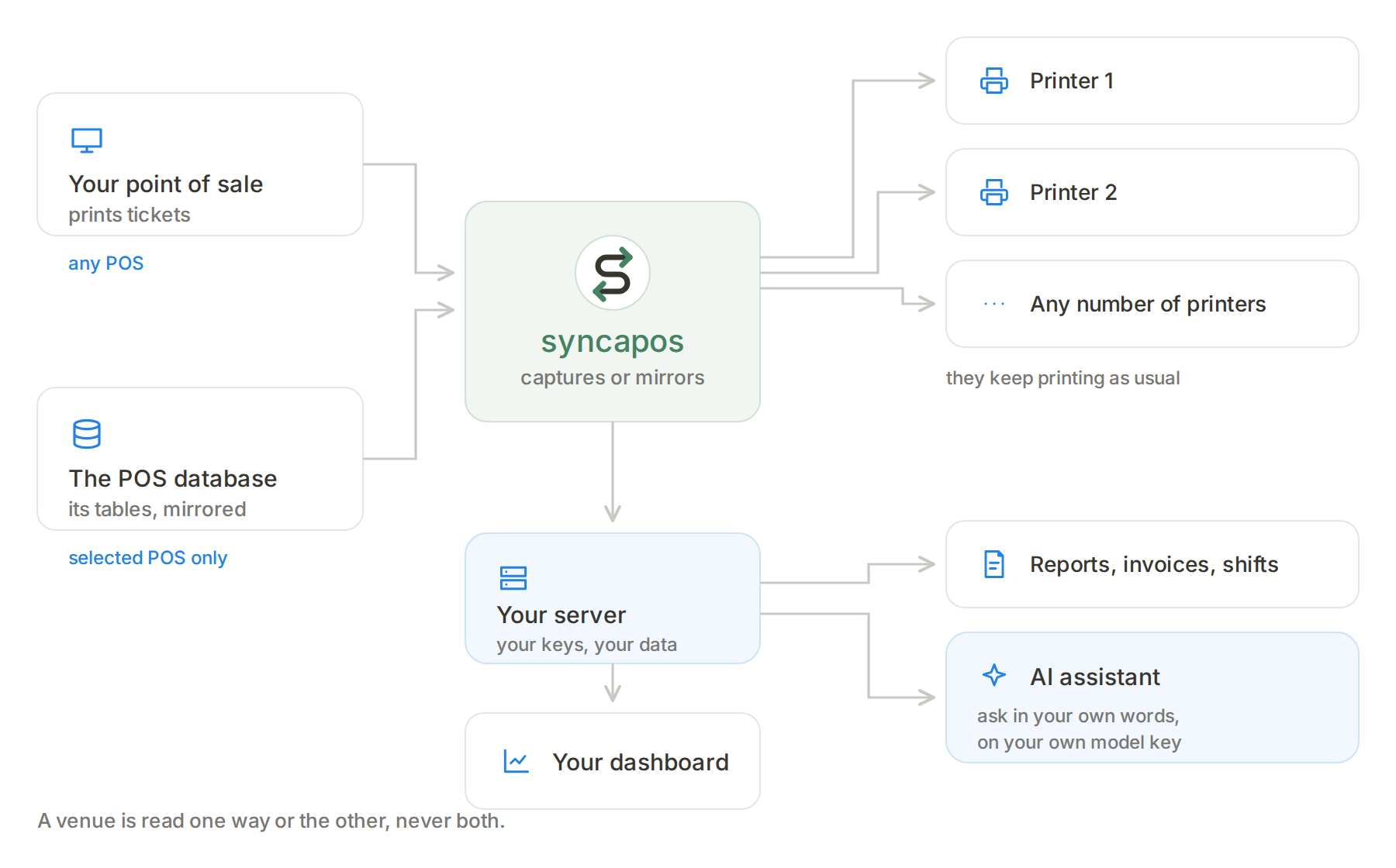 From the point of sale, by printer or by its database, to the server and the dashboard