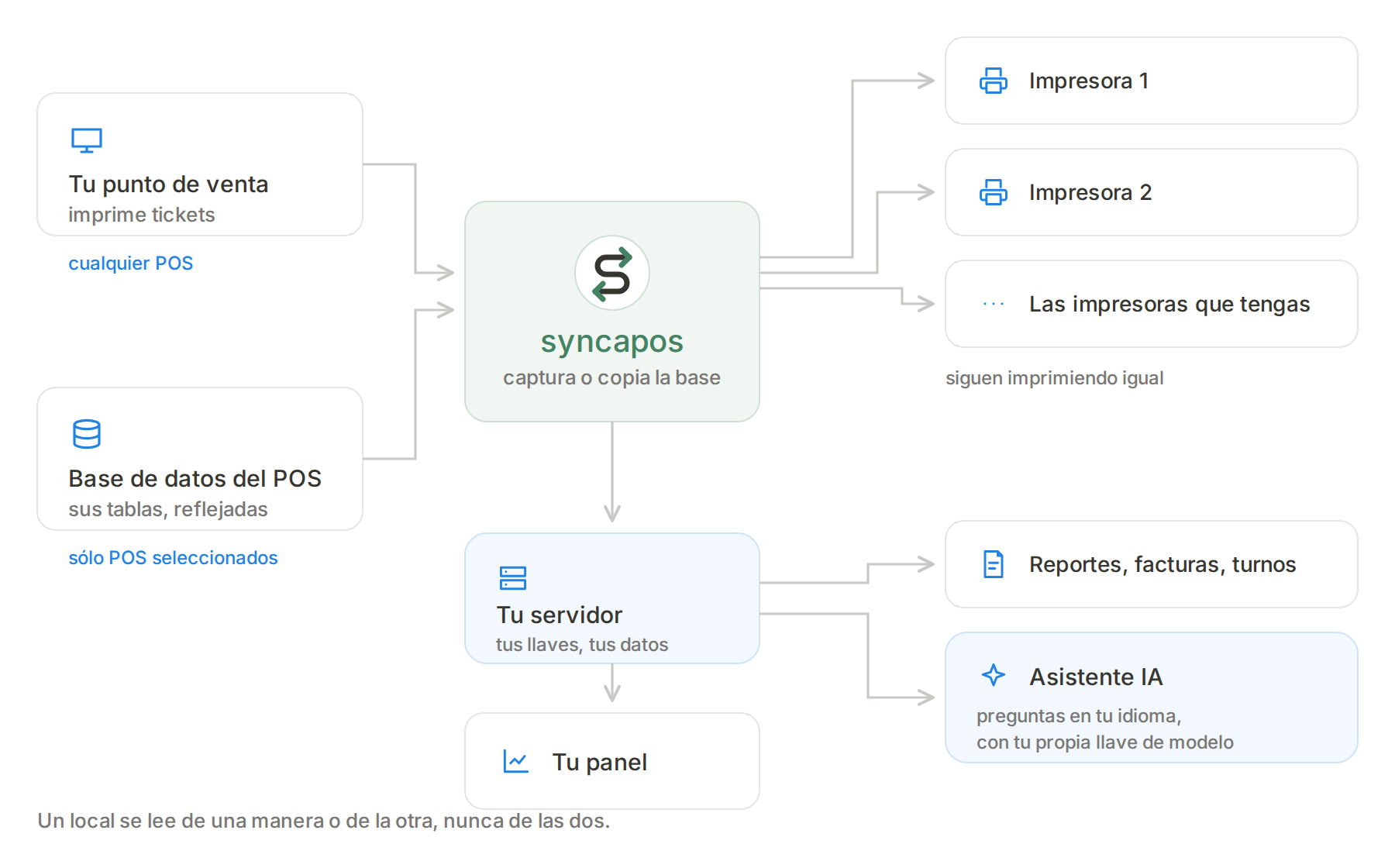 Del punto de venta, por la impresora o por su base de datos, al servidor y al tablero